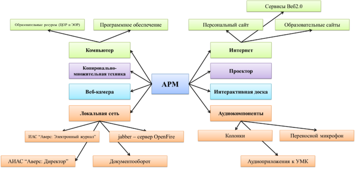 Полушкина - схема АРМ.png